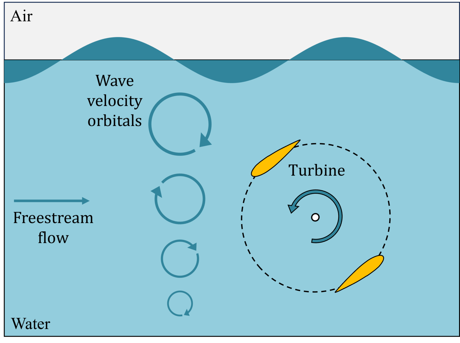 waves and turbines interacting
